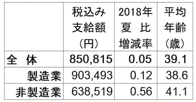 2019年夏のボーナス回答・妥結状況。全体の支給額平均は85万815円で2018年夏比0.05%増。 調査対象の企業は、上場企業と日本経済新聞社が選んだ有力な非上場企業で回答706社のうち集計可能で昨夏と比較できる209社のみで算出。 (出典:日本経済新聞社賃金動向調査、2019年5月13日現在。加重平均、増減率と前年比は%、▲は減)
