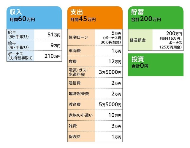 相談者「五里霧中」さんの家計収支データ