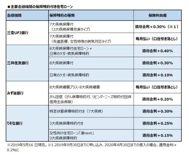 主要金融機関の保障特約付き住宅ローン