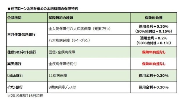 住宅ローン金利が低めの金融機関の保障特約