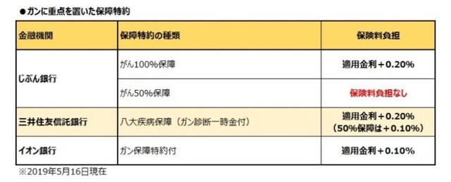ガンに重点を置いた保障特約