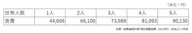 世帯人数別の食費の平均
