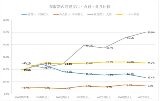 年収別の比較（勤労者・単身世帯）&nbsp;（出典：総務省統計局「家計調査結果（2018年）」を加工して作成）
