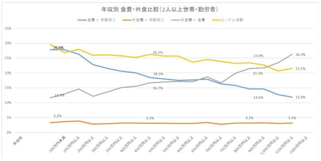 年収別の比較（勤労者・二人以上世帯）（出典：総務省統計局「家計調査結果（2018年）」を加工して作成）