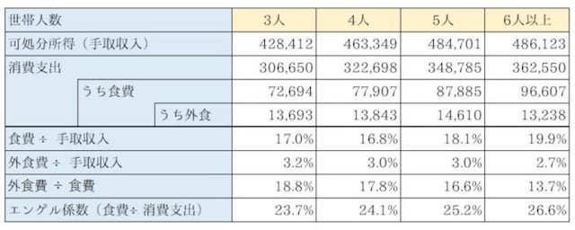 3人以上世帯の食費・外食費・エンゲル係数比較（出典：総務省統計局「家計調査結果（2018年）」を加工して作成）