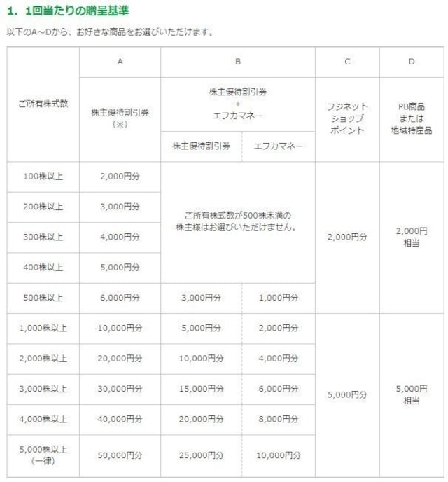 出所:株式会社フジ「株主ご優待制度の概要」ページ(http://www.the-fuji.com/company/ir/kabu/index.html)