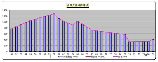 「みかん」さんの今後の貯蓄残高の推移