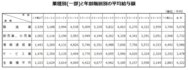 国税庁「民間給与実態統計調査結果第12表(平成29年)」を抜粋して作成。