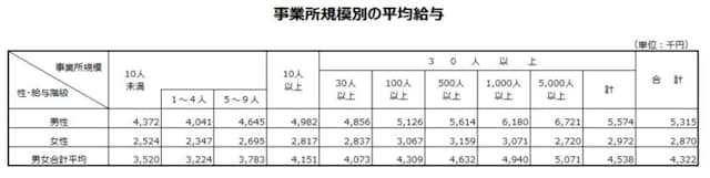 国税庁「民間給与実態統計調査結果第4表(平成29年)」を抜粋して作成。