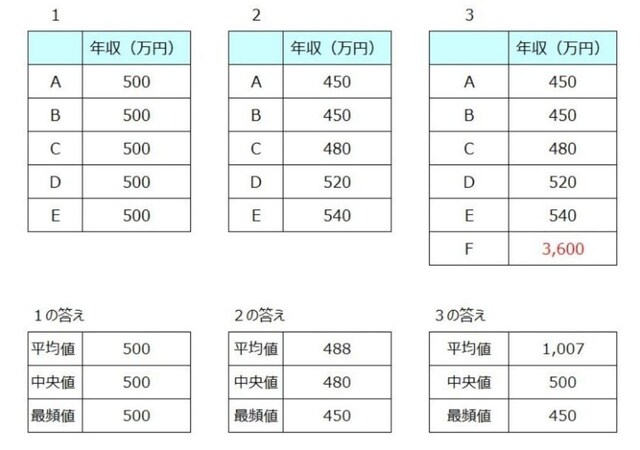 平均年収の平均値・最頻値・中央値の違いを簡単に説明