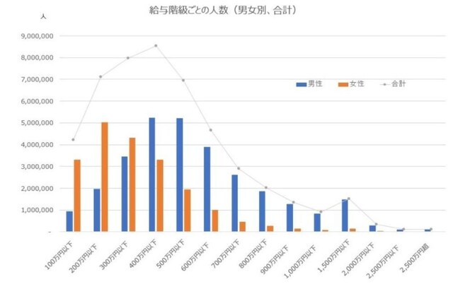 出典:国税庁「平成29年分民間給与実態統計調査」を加工して作成