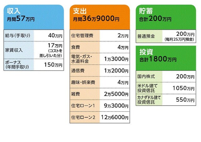 「ボンド」さんの家計収支データ