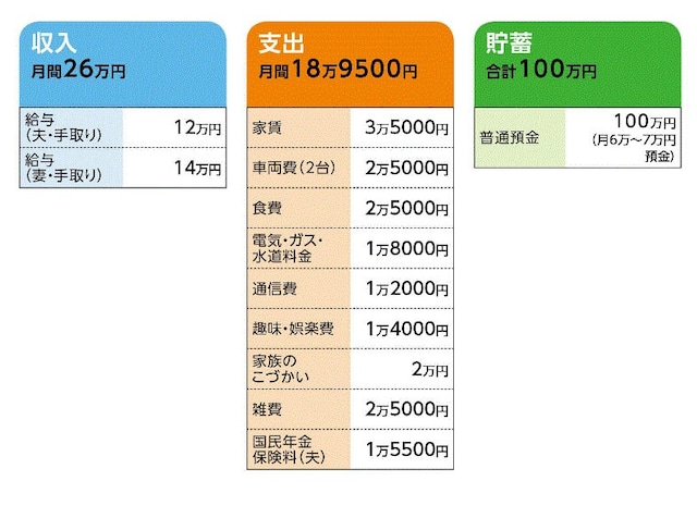 ぽんたろうさんの家計収支