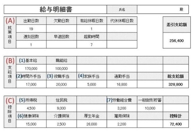 給与明細の一例。給与明細は、会社によって書式が違うが、主に書かれている項目は表の通り