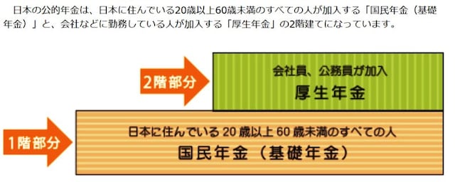 国民年金の上乗せが厚生年金です。