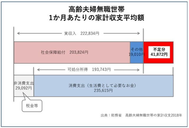 高齢夫婦世帯の家計収支(2018年)