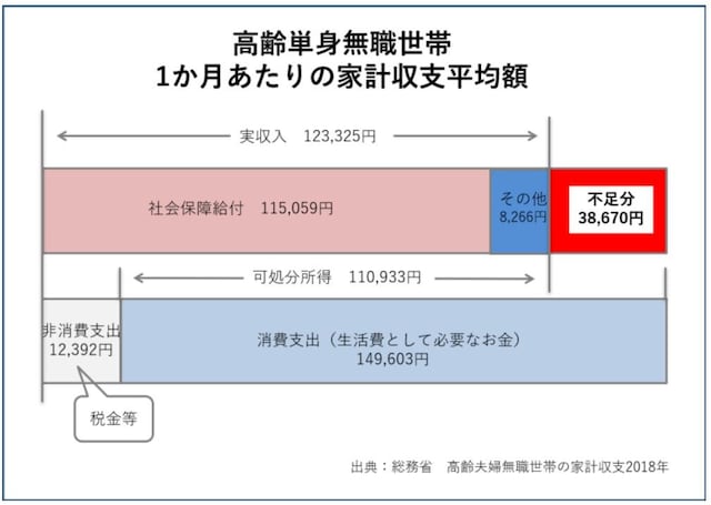 高齢単身世帯の家計収支(2018年)