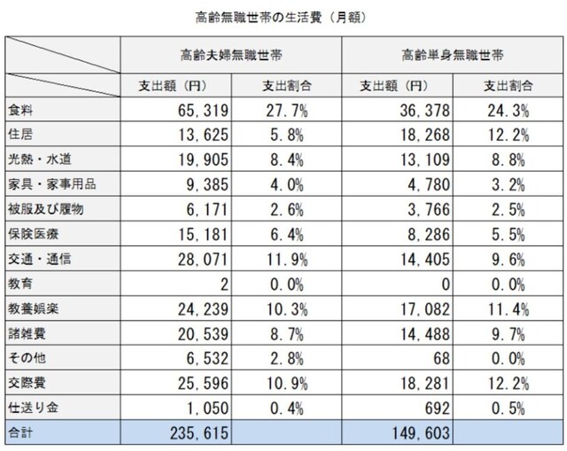 高齢世帯の家計支出と、項目ごとの家計全体に対する割合(2018年)