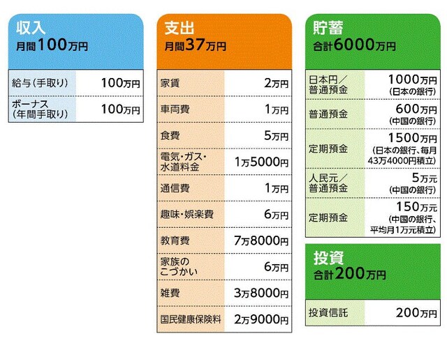 「悩める大羊」さんの家計収支データ
