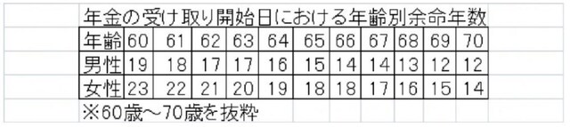 余命年数は、年齢と性別で異なる