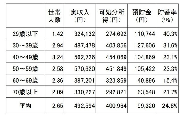 勤労者世帯の収入と貯蓄の状況(世帯主の年齢別)。貯蓄率は1カ月の可処分所得に対する1カ月の預貯金増額分の割合。世帯主の年齢によって、貯蓄の割合が変化していることがわかる ※家計調査(平成30年 家計収支編 総務省)より筆者編集。預貯金には有価証券や保険は含まれない