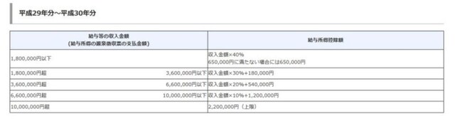 給与等の収入金額から、給与所得控除額を差し引いて残った額が、所得(国税庁HPより抜粋)