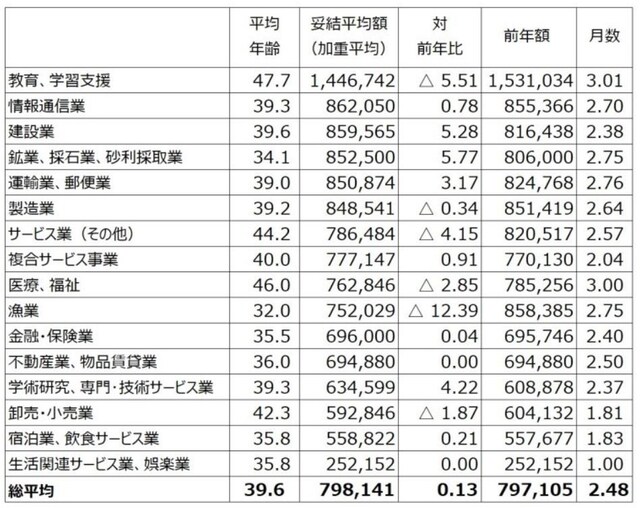 中小企業も含めた東京都内1,000の民間労働組合を対象にし、すでに妥結している234組合のボーナス平均妥結状況。業種別に妥結平均額順に並べたもの。ただし、件数1件などの少ない社数での比較には注意が必要 (出典:東京都産業労働局雇用就業部労働環境課「2019年年末一時金妥結状況(加重平均)(中間集計結果 令和元年11月7日現在)」より筆者編集) ※クリックで拡大
