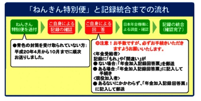 ねんきん特別便と記録統合までの流れ