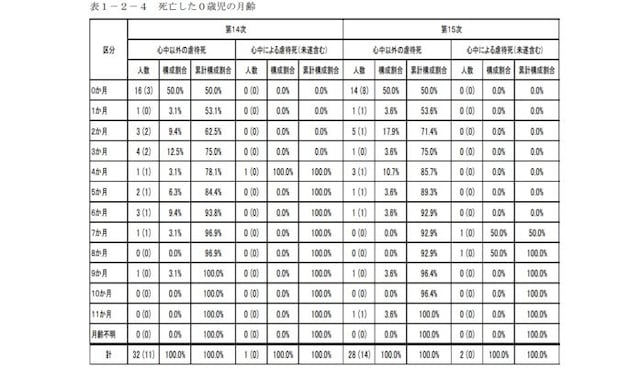 死亡した0歳児の月齢(出典:厚生労働省 子ども虐待による死亡事例等の検証結果等について(第15次報告 対象期間:平成29年4月から平成30年3月までの1年間))