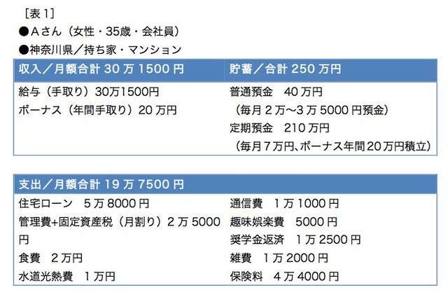 家計管理の目的が明確な支出内容となっています