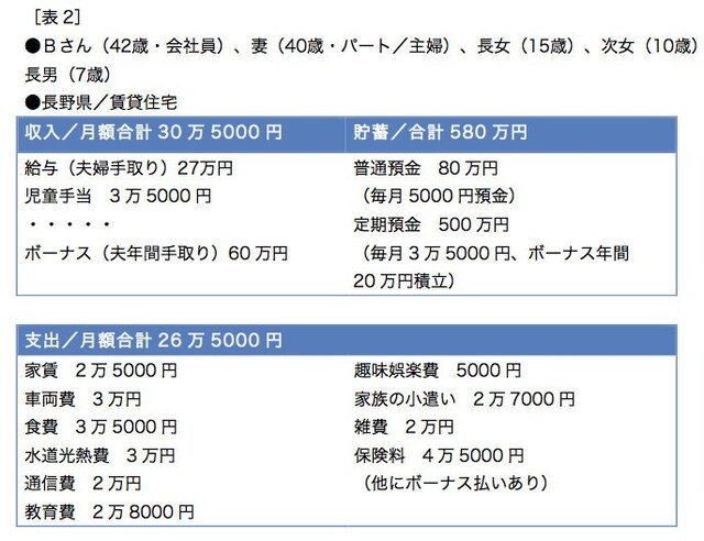 保険も加えれば、年間貯蓄は100万円超