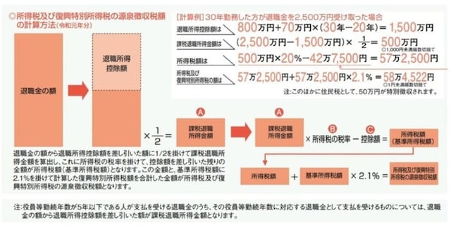 ※「暮らしの税情報(令和元年度版)退職金と税」(国税庁)より転載
