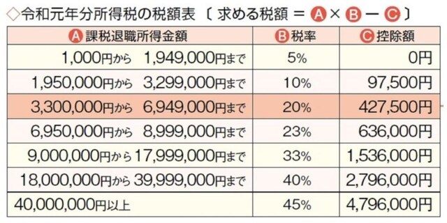 ※「暮らしの税情報(令和元年度版)退職金と税」(国税庁)より転載
