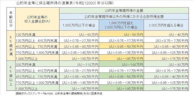 ※国税庁タックスアンサーを元に図表作成