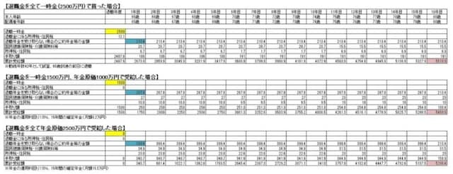 ※一時金、年金併用、年金のみの比較表(金額はイメージであり、正確なものではありません)