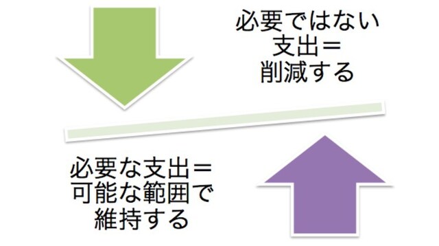 支出の中身を見分け、バランスを取ることが大切