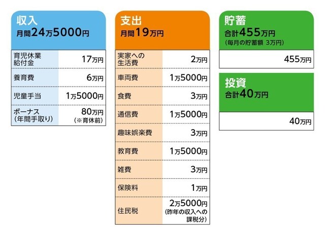 相談者「ふかふか」さんの家計収支データ