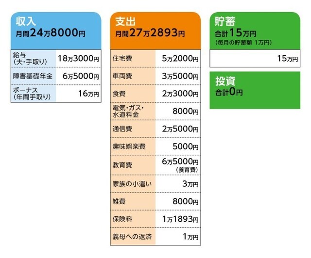 相談者「まるたか」さんの家計収支データ