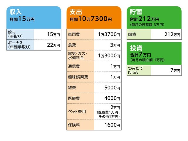 相談者「うさぎ」さんの家計収支データ