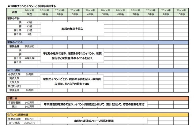 10年先のライフプランで家族のイベントと予算をチェックする