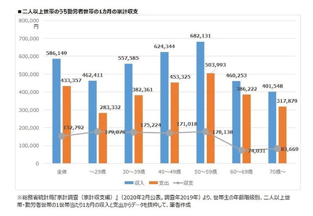 年代別、二人以上世帯のうち勤労者世帯の1カ月の家計収支