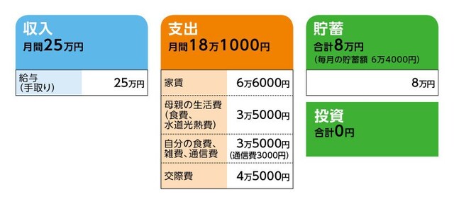 相談者「ぼくたん」さんの家計収支データ