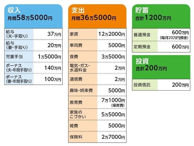 相談者「Rio」さんの家計収支データ