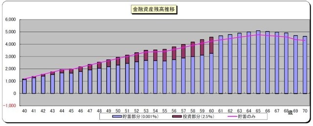 「うずら」さんの金融資産残高推移