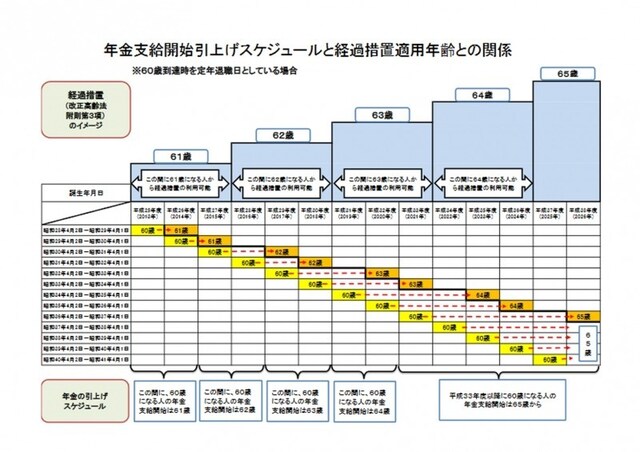 出典:「年金支給開始引き上げスケジュールと経過措置適用年齢との関係」(東京労働局作成)