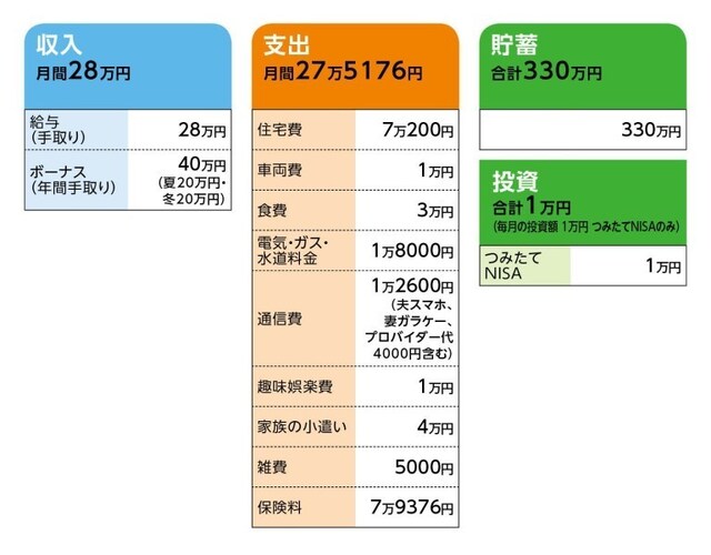 相談者「青薔薇」さんの家計収支データ