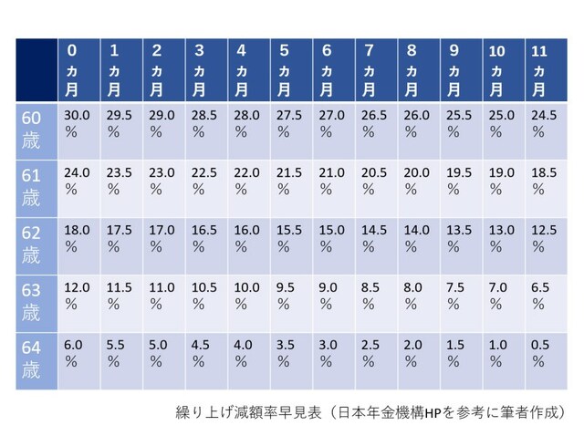 繰り上げ月数によって減額率が変わります