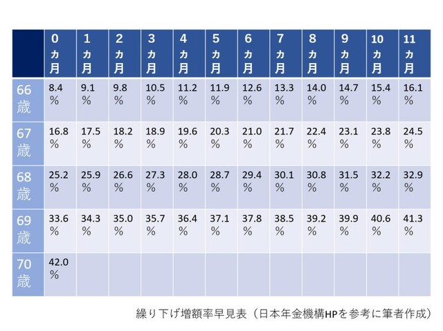 繰り下げ月数に応じて増額率が変わります