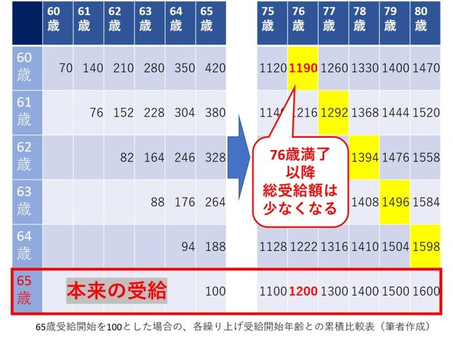 繰り上げで減額された年間受給額はずっと変わらない