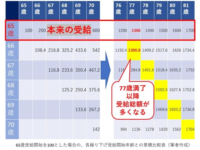 繰り下げで増額された年間受給額はずっと変わらない